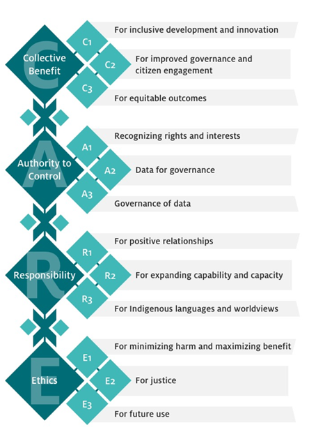 The CARE Principles for Indigenous Data Governance © by 2020 Russo Carroll et al. under CC BY 4.0 from Wikimedia